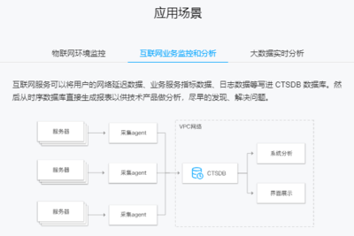 云数据库TencntDB for CTSDB 构建高效可靠的互联网数据服务新基石