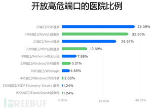 医疗互联网服务敏感数据泄露风险调查报告